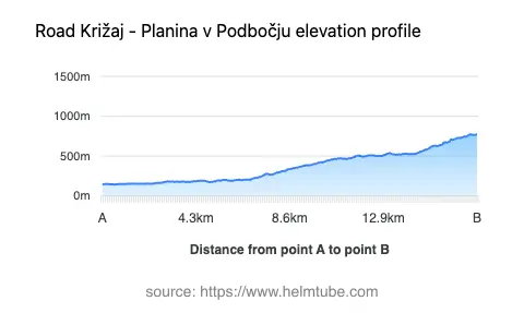 Road elevation profile: Graphical representation of elevation changes between point A and point B along the road.