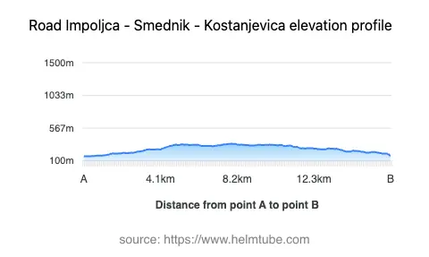 Road elevation profile: Graphical representation of elevation changes between point A and point B along the road.