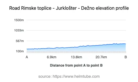 Road elevation profile: Graphical representation of elevation changes between point A and point B along the road.