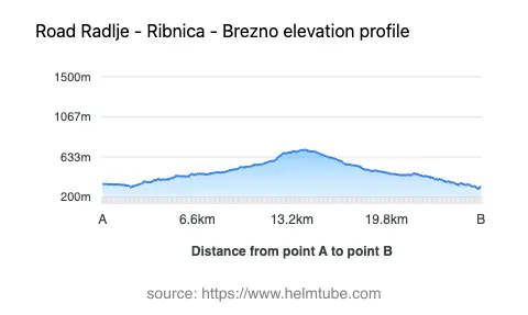 Road elevation profile: Graphical representation of elevation changes between point A and point B along the road.