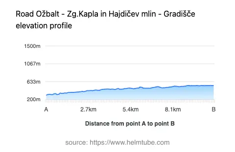 Road elevation profile: Graphical representation of elevation changes between point A and point B along the road.