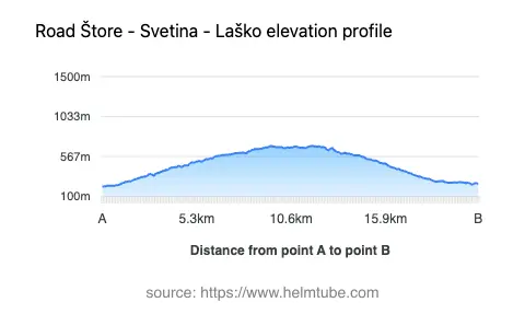 Road elevation profile: Graphical representation of elevation changes between point A and point B along the road.