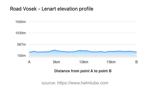 Road elevation profile: Graphical representation of elevation changes between point A and point B along the road.