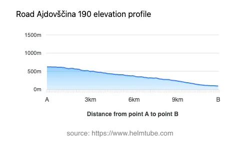Road elevation profile: Graphical representation of elevation changes between point A and point B along the road.