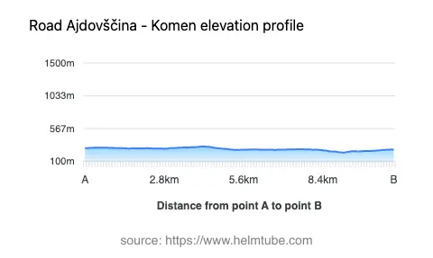 Road elevation profile: Graphical representation of elevation changes between point A and point B along the road.