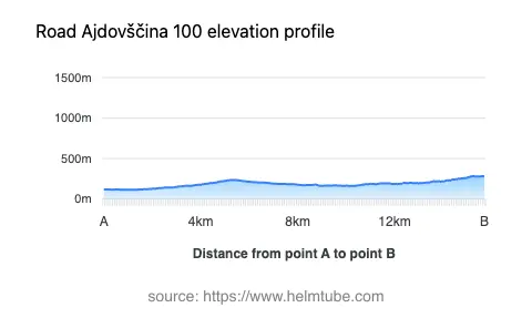 Road elevation profile: Graphical representation of elevation changes between point A and point B along the road.