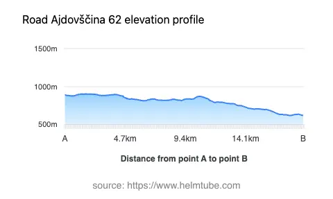 Road elevation profile: Graphical representation of elevation changes between point A and point B along the road.