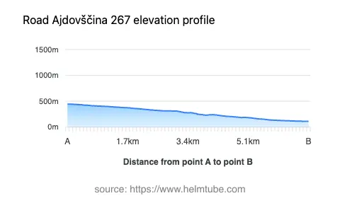 Road elevation profile: Graphical representation of elevation changes between point A and point B along the road.