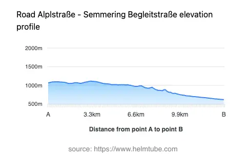 Road elevation profile: Graphical representation of elevation changes between point A and point B along the road.