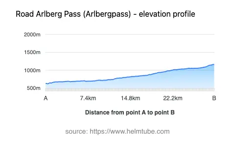 Road elevation profile: Graphical representation of elevation changes between point A and point B along the road.