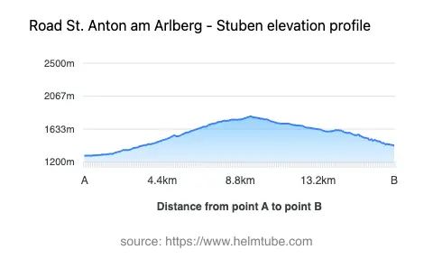 Road elevation profile: Graphical representation of elevation changes between point A and point B along the road.