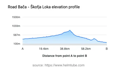 Road elevation profile: Graphical representation of elevation changes between point A and point B along the road.