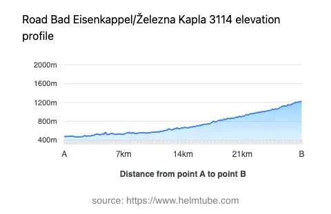 Road elevation profile: Graphical representation of elevation changes between point A and point B along the road.