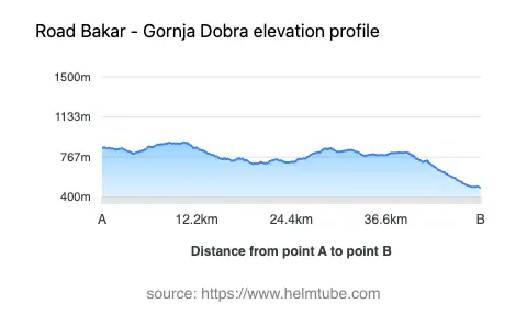 Road elevation profile: Graphical representation of elevation changes between point A and point B along the road.