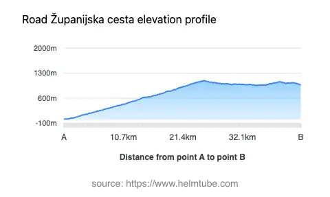 Road elevation profile: Graphical representation of elevation changes between point A and point B along the road.