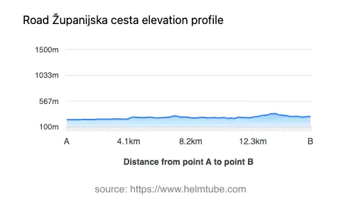 Road elevation profile: Graphical representation of elevation changes between point A and point B along the road.