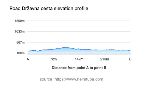 Road elevation profile: Graphical representation of elevation changes between point A and point B along the road.