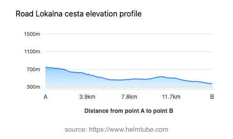 Road elevation profile: Graphical representation of elevation changes between point A and point B along the road.
