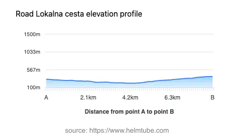 Road elevation profile: Graphical representation of elevation changes between point A and point B along the road.