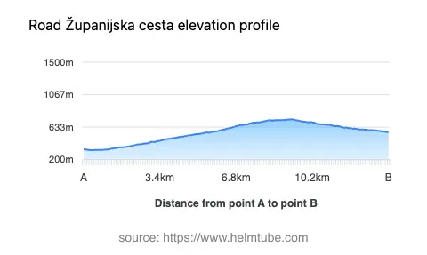 Road elevation profile: Graphical representation of elevation changes between point A and point B along the road.