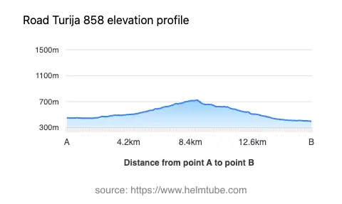 Road elevation profile: Graphical representation of elevation changes between point A and point B along the road.