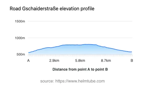 Road elevation profile: Graphical representation of elevation changes between point A and point B along the road.