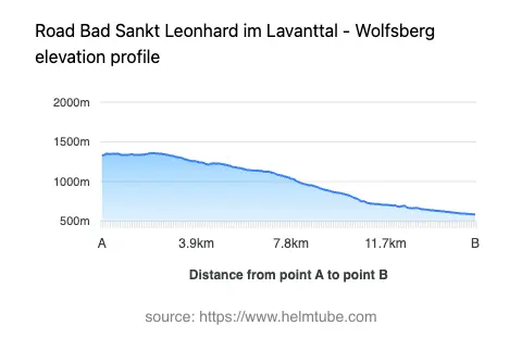 Road elevation profile: Graphical representation of elevation changes between point A and point B along the road.