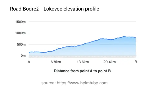 Road elevation profile: Graphical representation of elevation changes between point A and point B along the road.