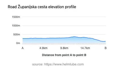 Road elevation profile: Graphical representation of elevation changes between point A and point B along the road.