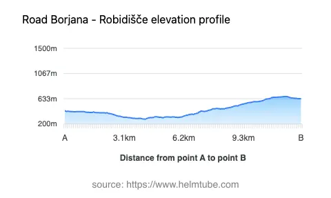 Road elevation profile: Graphical representation of elevation changes between point A and point B along the road.