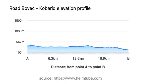 Road elevation profile: Graphical representation of elevation changes between point A and point B along the road.
