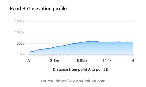 Road elevation profile: Graphical representation of elevation changes between point A and point B along the road.