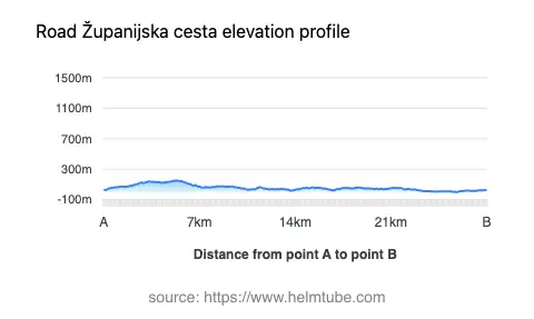 Road elevation profile: Graphical representation of elevation changes between point A and point B along the road.