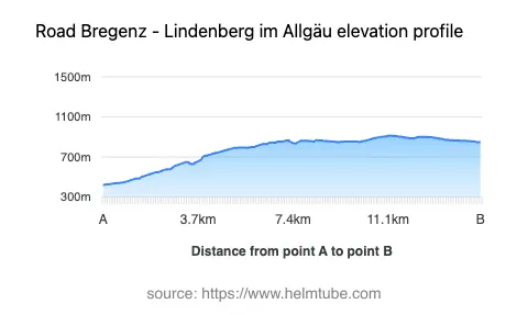 Road elevation profile: Graphical representation of elevation changes between point A and point B along the road.