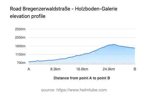 Road elevation profile: Graphical representation of elevation changes between point A and point B along the road.