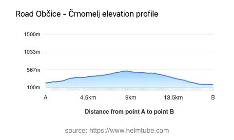 Road elevation profile: Graphical representation of elevation changes between point A and point B along the road.