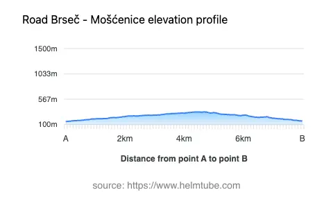 Road elevation profile: Graphical representation of elevation changes between point A and point B along the road.
