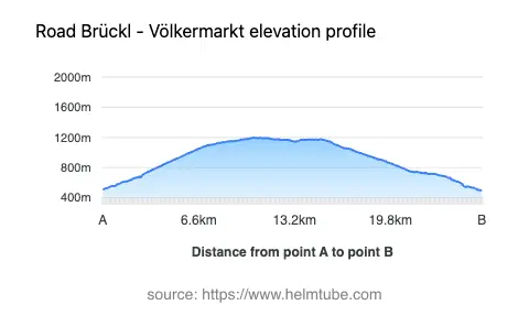 Road elevation profile: Graphical representation of elevation changes between point A and point B along the road.