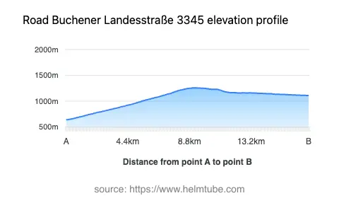 Road elevation profile: Graphical representation of elevation changes between point A and point B along the road.