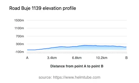 Road elevation profile: Graphical representation of elevation changes between point A and point B along the road.