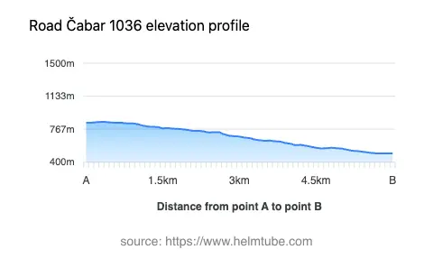 Road elevation profile: Graphical representation of elevation changes between point A and point B along the road.