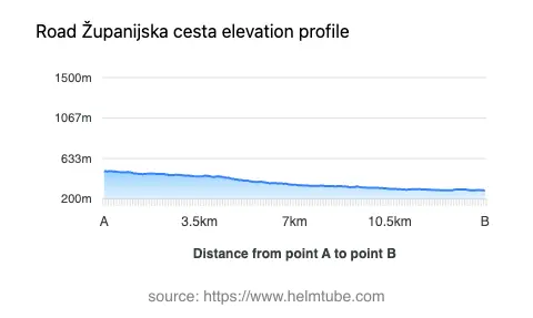 Road elevation profile: Graphical representation of elevation changes between point A and point B along the road.