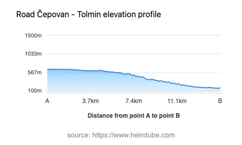 Road elevation profile: Graphical representation of elevation changes between point A and point B along the road.