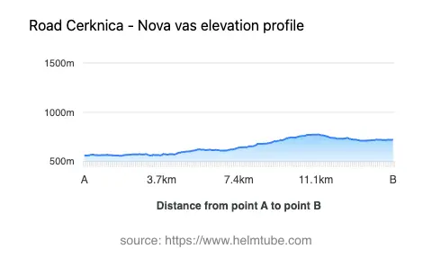 Road elevation profile: Graphical representation of elevation changes between point A and point B along the road.