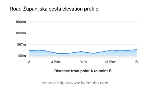 Road elevation profile: Graphical representation of elevation changes between point A and point B along the road.