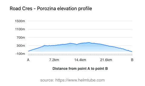 Road elevation profile: Graphical representation of elevation changes between point A and point B along the road.
