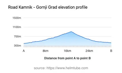Road elevation profile: Graphical representation of elevation changes between point A and point B along the road.