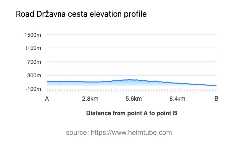 Road elevation profile: Graphical representation of elevation changes between point A and point B along the road.