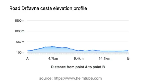 Road elevation profile: Graphical representation of elevation changes between point A and point B along the road.