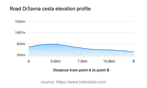 Road elevation profile: Graphical representation of elevation changes between point A and point B along the road.